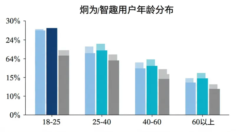 一幅柱状图展示炯为智趣用户年龄分布，横轴为年龄段18-25、25-40、40-60、60以上，纵轴为用户占比百分比，柱子颜色分别为浅蓝、深蓝、青色、灰色，图表风格简洁现代，背景白色，画质干净，无多余元素