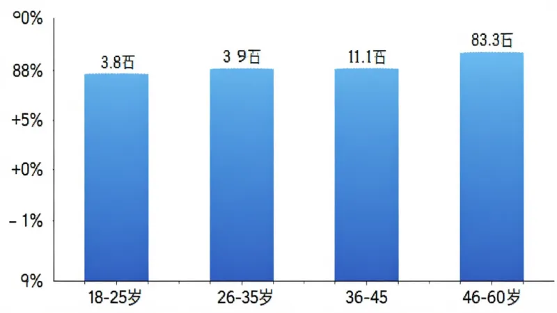 一张东朔办公用户年龄分布的柱状图،主体是图表،布局为横轴显示18-25岁、26-35岁、36-45岁、46-60岁四个年龄段،纵轴显示用户占比百分比،柱状图颜色为蓝色渐变،排版为简洁信息图风格،细节上柱子上方标有具体数值،背景为白色،画质清晰،无多余元素。