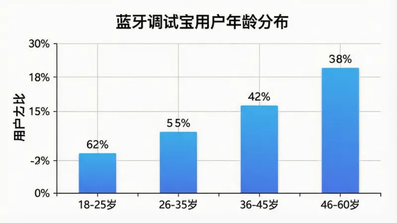 一张展示蓝牙调试宝用户年龄分布的柱状图。主体是柱状图图表，横轴为年龄段“18-25岁”、“26-35岁”、“36-45岁”、“46-60岁”，纵轴为用户占比百分比。布局为图表居中，上方有标题“蓝牙调试宝用户年龄分布”。排版清晰。风格为扁平化数据可视化，柱子颜色为蓝色渐变。细节包括清晰的坐标轴标签、柱子上方标注的百分比数字、简洁的网格线。画质高清，干净，无多余元素。