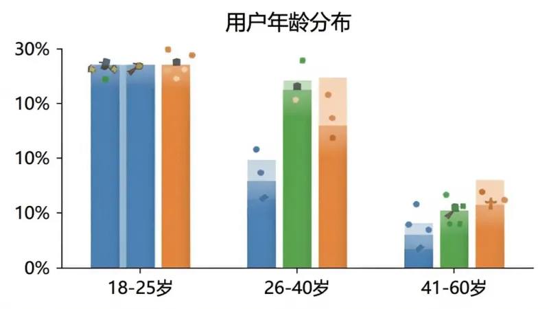 一张展示《三国杀：一将成名》用户年龄分布的柱状图，横轴是年龄段（18-25岁、26-40岁、41-60岁），纵轴是占比百分比，柱状图颜色分别为蓝色、绿色、橙色，背景是白色，图表标题为“用户年龄分布”，整体风格简洁明了，画质干净无多余元素
