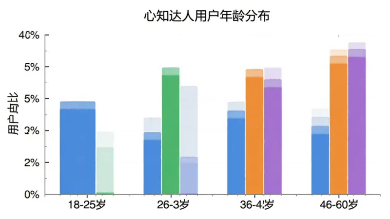 心知达人用户年龄分布柱状图，横轴为年龄段18-25岁、26-35岁、36-45岁、46-60岁，纵轴为用户占比，柱状图颜色分别为蓝色、绿色、橙色、紫色，图表标题为“心知达人用户年龄分布”，风格简洁清晰，画质干净，无多余元素。