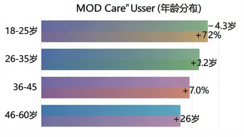 一张柱状图展示“MOD Care”用户年龄分布，主体是横向柱状图，布局左侧为年龄段标签18-25岁、26-35岁、36-45岁、46-60岁，右侧为对应柱条和百分比数值，风格扁平化数据可视化，细节包括柱条渐变色和数值标注，画质干净清晰，无多余元素。