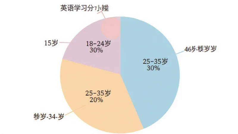 一个饼状图展示英语学习助手用户年龄分布，18-24岁占30%，25-35岁占35%，36-45岁占20%，46-60岁占15%，图表颜色柔和，背景白色，风格简洁现代，画质干净无多余元素
