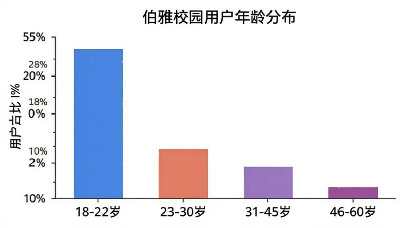 一张柱状图，横轴是年龄区间“18-22岁”“23-30岁”“31-45岁”“46-60岁”，纵轴是用户占比百分比，柱状图显示18-22岁占比约55%，23-30岁占比约20%，31-45岁占比约15%，46-60岁占比约10%，图表标题为“伯雅校园用户年龄分布”，背景白色，风格简洁，画质清晰