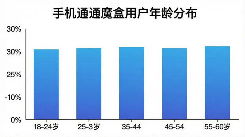 手机通畅魔盒用户年龄分布柱状图，横轴标注18-24岁、25-34岁、35-44岁、45-54岁、55-60岁五个年龄段，纵轴标注用户占比百分比，柱状图颜色为蓝色渐变，图表上方有