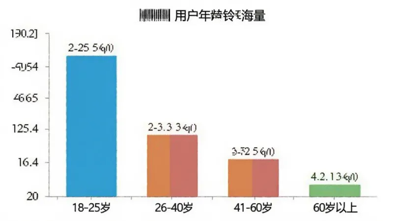 免费铃声海量 用户年龄分布柱状图 18-25岁 26-40岁 41-60岁 60岁以上 不同颜色柱子 简洁数据图表 白色背景 清晰标注
