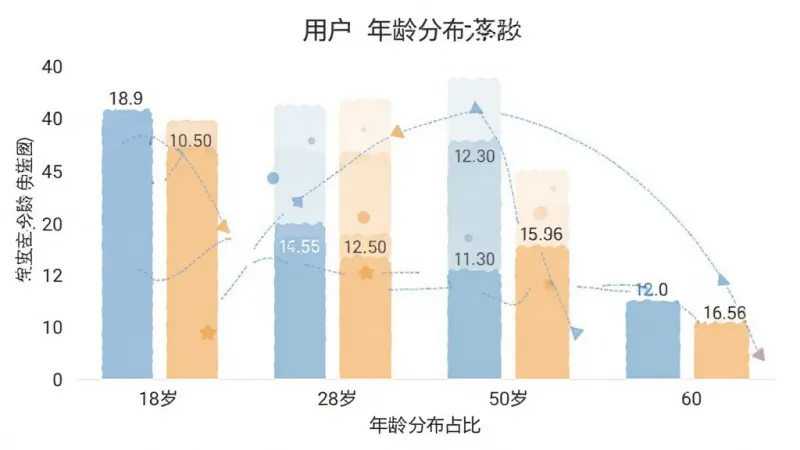 宝宝云 用户 年龄 分布 柱状图 18岁 到 60岁 不同 年龄段 占比 数据 可视化 简洁 图表 清晰 配色 柔和 背景 干净 高清 画质