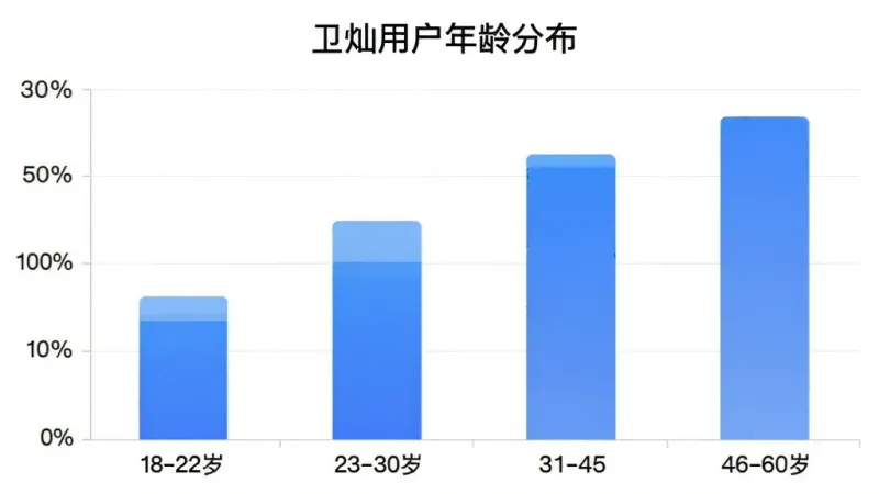 卫灿App用户年龄分布柱状图，横轴为18-22岁、23-30岁、31-45岁、46-60岁四个年龄段，纵轴为人数占比百分比，柱状颜色为蓝色渐变，图表标题为“卫灿用户年龄分布”，风格简洁商务，画质清晰干净