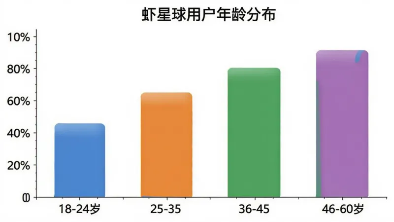 一张柱状图展示