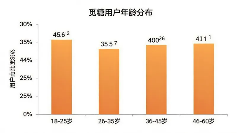觅糖用户年龄分布柱状图，图表标题为“觅糖用户年龄分布”，横轴为年龄段18-25岁、26-35岁、36-45岁、46-60岁，纵轴为用户占比百分比，柱状图颜色为暖橙色渐变，数据标签清晰可见，背景为白色，风格简洁商务，画质干净无多余元素