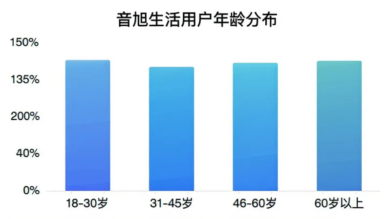音旭生活用户年龄分布柱状图,画面主体是柱状图,横轴标注年龄段18-30岁、31-45岁、46-60岁、60岁以上,纵轴标注百分比,柱状图颜色为蓝色系渐变,图表上方有标题“音旭生活用户年龄分布”,整体风格简洁数据可视化,背景干净,画质清晰无多余元素