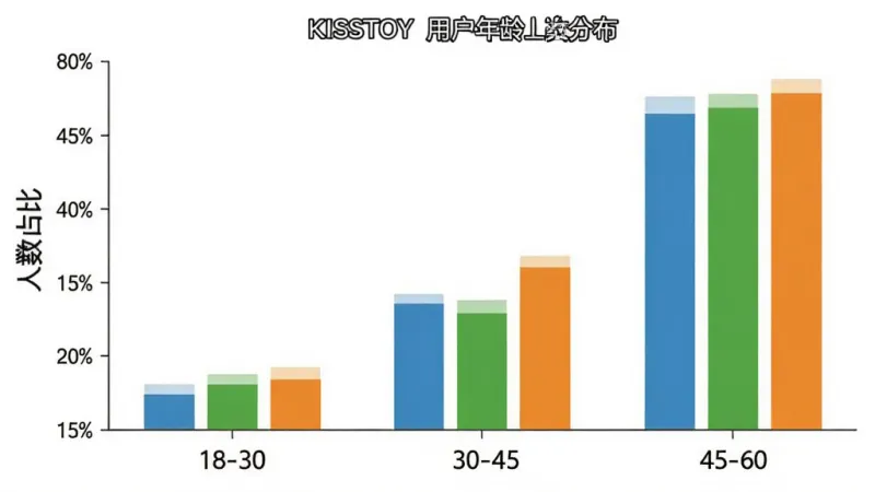 KISSTOY 用户年龄分布柱状图,横轴是时间段18-30、30-45、45-60,纵轴是人数占比,柱子颜色分别为蓝、绿、橙,图表清晰,背景干净