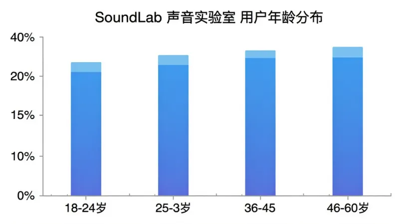 柱状图展示 SoundLab 声音实验室 用户年龄分布,横轴为年龄段 18-24岁、25-35岁、36-45岁、46-60岁,纵轴为用户占比百分比,柱状颜色为渐变蓝色,图表标题为“SoundLab 声音实验室 用户年龄分布”,背景白色,文字清晰,风格简洁数据可视化,画质干净
