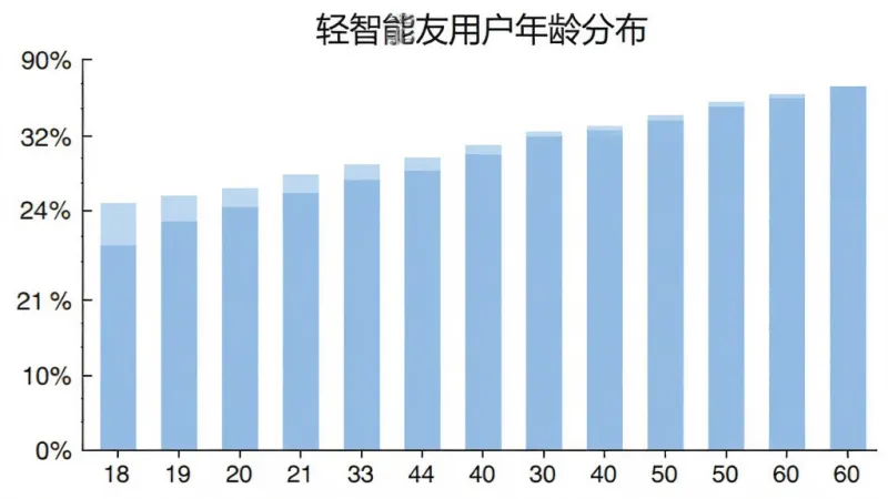 一张展示轻智友用户年龄分布的柱状图,横轴是年龄段从18岁到60岁,纵轴是用户占比百分比,柱状图颜色为淡蓝色,背景白色,图表清晰,文字标签明确,画质干净无多余元素