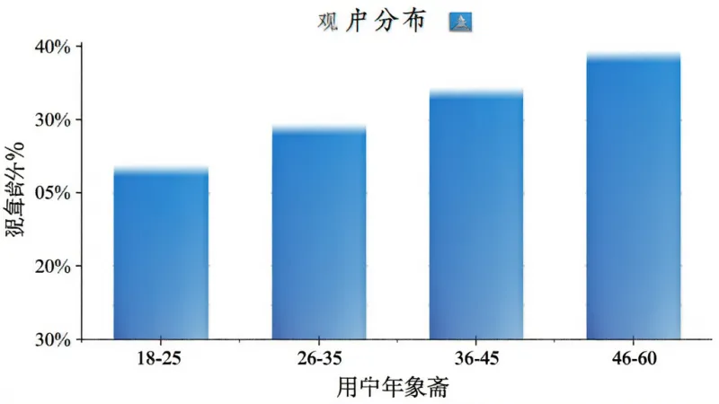 观象斋 用户年龄分布柱状图，横轴为年龄段18-25、26-35、36-45、46-60，纵轴为百分比，柱体颜色蓝色渐变，背景白色，风格简洁数据可视化，画质干净无多余元素