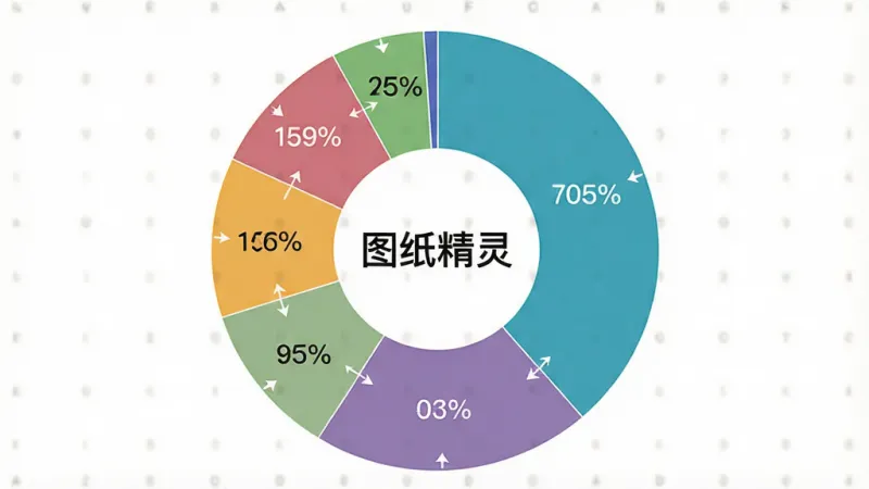 一张展示“图纸精灵”用户年龄分布的饼状图,主体是圆形饼图,图中有不同颜色的扇形区域代表不同年龄段用户占比,饼图中央有“图纸精灵”文字,布局采用居中排版,风格为简洁的数据可视化图表,细节上各扇形区域标注百分比,画质干净,无多余元素
