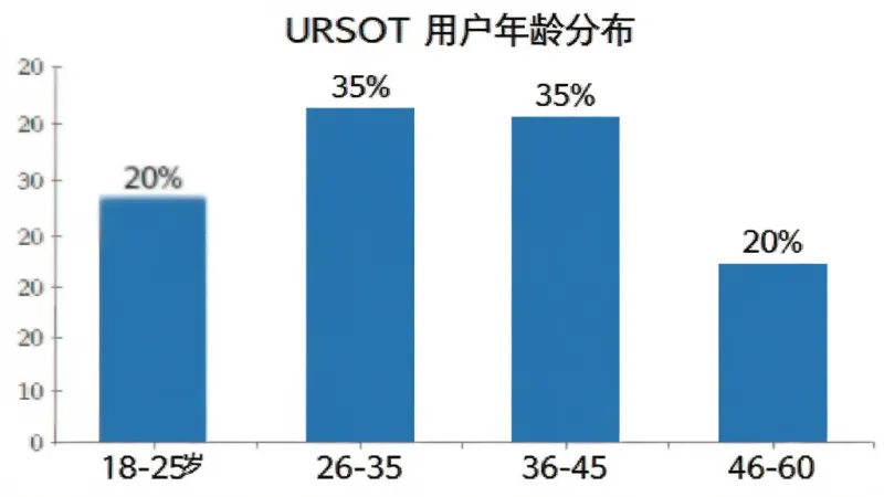 URSOT 用户年龄分布柱状图，18-25岁占比20%，26-35岁占比35%，36-45岁占比25%，46-60岁占比20%，蓝色柱子，白色背景，数据标签清晰，高清画质