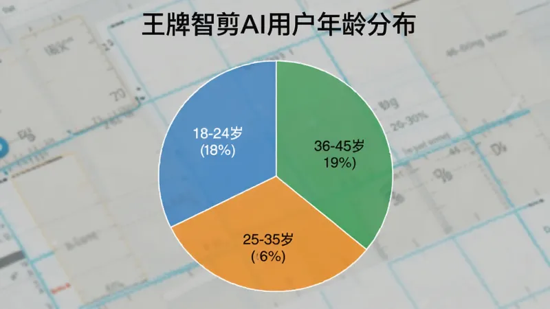 王牌智剪AI用户年龄分布饼状图，画面中心为饼状图展示各年龄段占比，布局为图表居中标题在上方，排版简洁明了，风格为商务数据可视化风格，细节上饼图分为18-24岁、25-35岁、36-45岁、46-60岁四个扇区并标注百分比，画质干净清晰无多余元素