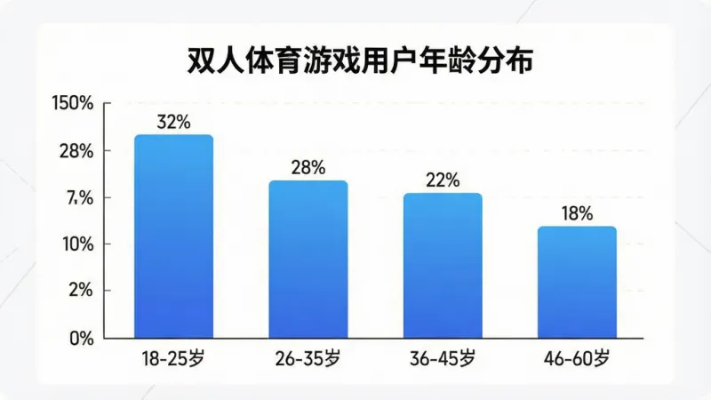 生图提示词：一张展示双人体育游戏用户年龄分布的柱状图图片，画面中央是白色背景的图表，横轴标注“18-25岁”“26-35岁”“36-45岁”“46-60岁”，纵轴标注百分比，四根柱子分别对应32%、28%、22%、18%，柱子颜色为蓝色渐变，图表上方有标题“双人体育游戏用户年龄分布”，风格简洁商务，文字清晰，画质干净，无多余元素