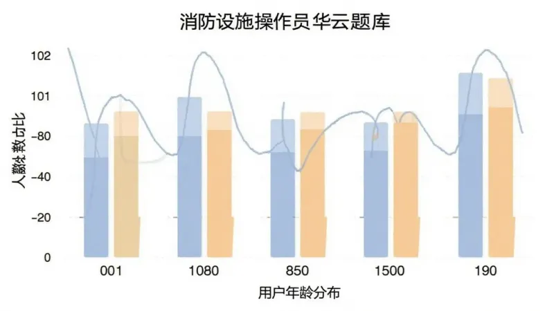 消防设施操作员华云题库 用户年龄分布柱状图 横轴为年龄段 纵轴为人数占比 柱状清晰 配色柔和 简洁风格 画质干净无多余元素