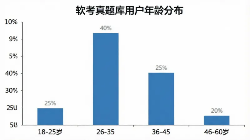 一张展示软考真题库用户年龄分布的柱状图，横轴是年龄段18-25岁、26-35岁、36-45岁、46-60岁，纵轴是用户占比，柱子高度分别显示25%、40%、25%、10%，图表标题写着软考真题库用户年龄分布，风格简洁商务，画质干净，无多余元素