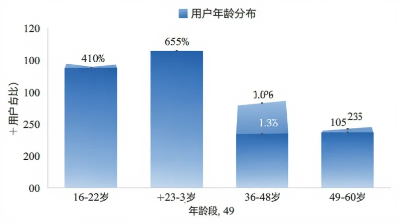 phir用户年龄分布柱状图，横轴为年龄段16-22岁、23-35岁、36-48岁、49-60岁，纵轴为用户占比，柱状颜色为渐变蓝色，图表风格简洁现代，数据标签清晰，画质干净无多余元素