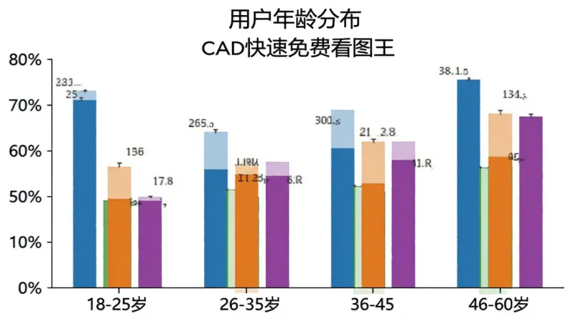 柱状图展示“CAD快速免费看图王”用户年龄分布，横轴为18-25岁、26-35岁、36-45岁、46-60岁四个年龄段，纵轴为用户占比百分比，柱子颜色分别为蓝色、绿色、橙色、紫色，图表标题为“用户年龄分布”，背景白色，画质清晰，无多余元素