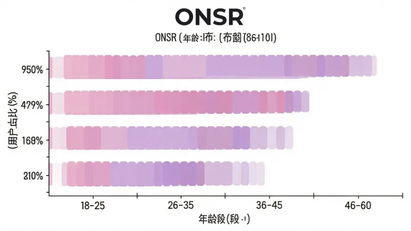 一张展示ONSR用户年龄分布的柱状图生图，主体是数据图表，布局为横向柱状图，横轴标注年龄段18-25、26-35、36-45、46-60，纵轴标注用户占比百分比，柱体颜色为柔和的粉紫色系，风格简洁数据可视化，细节清晰，画质干净，背景为白色，图表上方带有ONSR文字标识