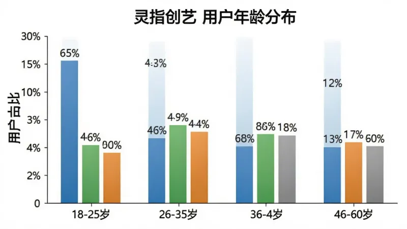 一张柱状图，展示“灵指创艺”用户年龄分布，横轴为年龄段18-25岁、26-35岁、36-45岁、46-60岁，纵轴为用户占比，柱子颜色分别为蓝色、绿色、橙色、灰色，图表背景白色，数据标签清晰可见，风格简洁商务，画质干净
