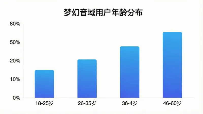 一张展示用户年龄分布的柱状图图片，图表标题为“梦幻音域用户年龄分布”，横轴为年龄段18-25岁、26-35岁、36-45岁、46-60岁，纵轴为用户占比百分比，柱状颜色为蓝色渐变，背景为白色，风格简洁现代，画质干净无多余元素