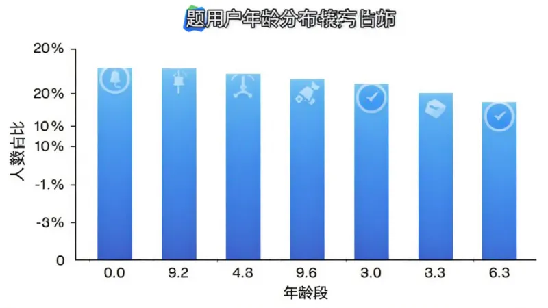 一张展示拍拍搜题用户年龄分布的柱状图，横轴是年龄段，纵轴是人数占比，柱子颜色为蓝色渐变，背景白色，图表干净清晰，无多余元素。