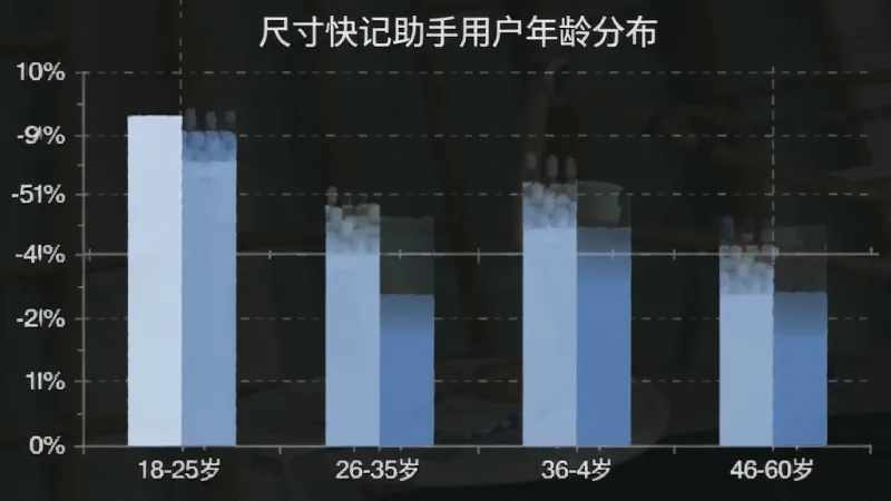 一张柱状图展示尺寸快记助手用户的年龄分布，横轴为年龄段18-25岁、26-35岁、36-45岁、46-60岁，纵轴为用户占比百分比，柱状图颜色为柔和的蓝色系，图表标题为「尺寸快记助手用户年龄分布」，风格简洁数据可视化，画质干净无多余元素