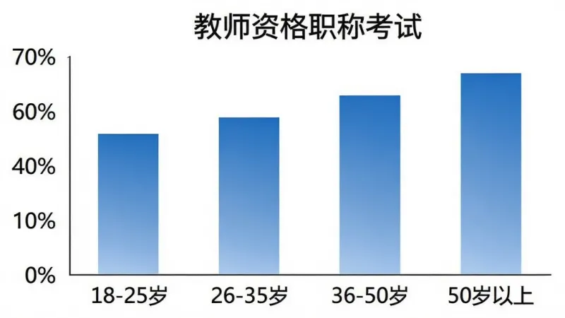 教师资格职称考试用户年龄分布柱状图，横轴标注“18-25岁”“26-35岁”“36-50岁”“50岁以上”，纵轴标注百分比，柱状图颜色为蓝色渐变，顶部有“教师资格职称考试”标题，背景白色，风格简洁，画质清晰无多余元素