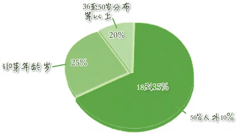 小芽计划 用户年龄分布饼状图 18到25岁35% 26到35岁30% 36到50岁25% 50岁以上10% 绿色系配色 简洁图表风格 白色背景 高清画质