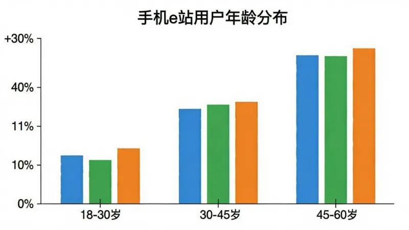 一张手机e站用户年龄分布柱状图，横轴是年龄段18-30岁、30-45岁、45-60岁，纵轴是人数占比，柱状颜色分别为蓝色、绿色、橙色，图表标题为“手机e站用户年龄分布”，背景白色，风格简洁，画质清晰，无多余元素