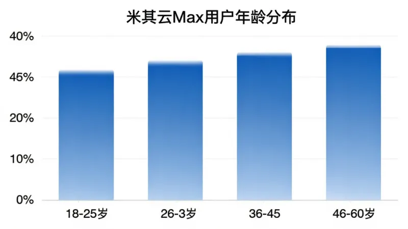 一张柱状图，展示米其云Max用户年龄分布，横轴为年龄段18-25岁、26-35岁、36-45岁、46-60岁，纵轴为占比百分比，柱状图颜色为蓝色渐变，图表标题为米其云Max用户年龄分布，风格简洁商务，画质清晰，无多余装饰元素。