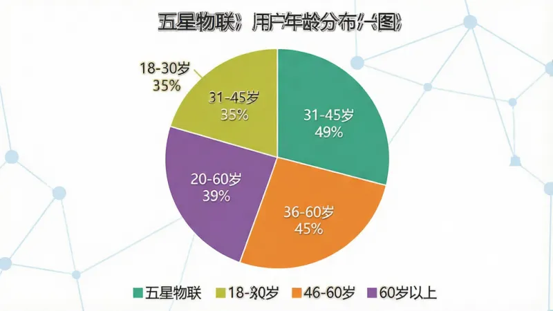 一张展示“五星物联”用户年龄分布的饼状图，画面主体是一个饼状图，分为四个扇形区域，分别标注“18-30岁”、“31-45岁”、“46-60岁”、“60岁以上”，每个区域有对应的百分比数字，布局为饼图居中，下方有图例说明，风格为扁平化数据可视化，细节有清晰的色块区分和文字标签，画质干净，无多余元素。