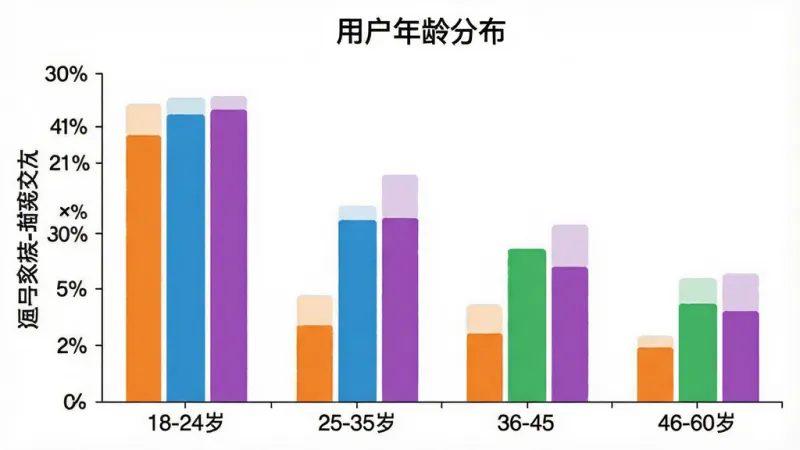 一张柱状图,展示“逗号家族-萌宠交友”用户年龄分布,横轴为18-24岁、25-35岁、36-45岁、46-60岁四个年龄段,纵轴为用户占比百分比,柱状颜色分别为橙色、蓝色、绿色、紫色،图表标题为“用户年龄分布”,背景白色،风格简洁清晰،画质干净،无多余元素