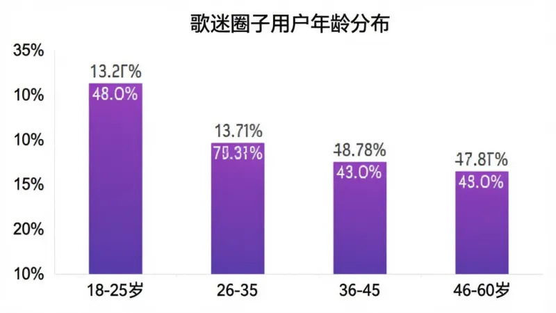 一张柱状图展示歌迷圈子用户年龄分布，横轴为年龄段18-25岁、26-35岁、36-45岁、46-60岁，纵轴为用户占比百分比，柱子颜色为紫色渐变，图表标题为“歌迷圈子用户年龄分布”，画面简洁干净，数据标签清晰，无多余元素