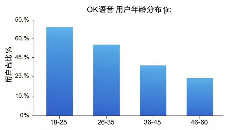 OK语音用户年龄分布柱状图，横轴为年龄段18-25、26-35、36-45、46-60，纵轴为用户占比百分比，柱状颜色为蓝色渐变，图表简洁明了，背景白色，画质清晰，无多余元素