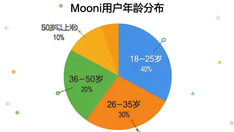一张饼状图，标题为“Mooni用户年龄分布”，饼图分为四块，分别标注“18-25岁 40%”、“26-35岁 30%”、“36-50岁 20%”、“50岁以上 10%”，背景为白色，图表颜色鲜艳清晰，画质干净，无多余元素。