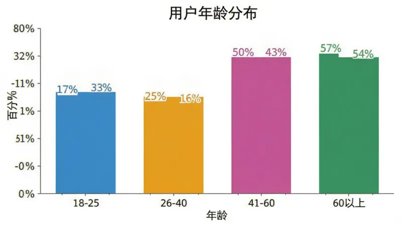 考拉小说 用户年龄分布柱状图,主体是五个彩色柱状条代表不同年龄段,布局是横轴年龄纵轴百分比,排版将18-25、26-40、41-60、60以上四个区间用不同颜色柱子区分,风格是数据可视化扁平风,细节上柱子顶部有具体的百分比数字标签,画质干净无多余元素