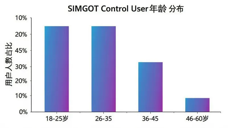 一张展示SIMGOT Control用户年龄分布的柱状图，横轴为年龄段18-25岁、26-35岁、36-45岁、46-60岁，纵轴为用户人数占比，柱状图显示26-35岁占比最高约42%，18-25岁约28%，36-45岁约20%，46-60岁约10%，背景为白色，布局为单图表居中，风格为数据可视化信息图，细节上柱体使用蓝紫渐变填充，坐标轴标签清晰，画质干净无多余装饰。