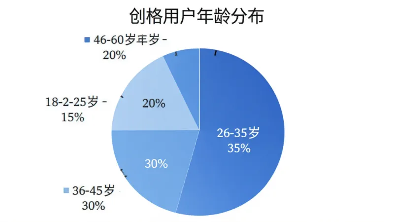 创格用户年龄分布饼状图，图表显示18-25岁占15%，26-35岁占35%，36-45岁占30%，46-60岁占20%，饼图配色为蓝色系渐变，每个扇区标注百分比和年龄段，背景为白色，图表标题为创格用户年龄分布，画质清晰干净，无多余元素