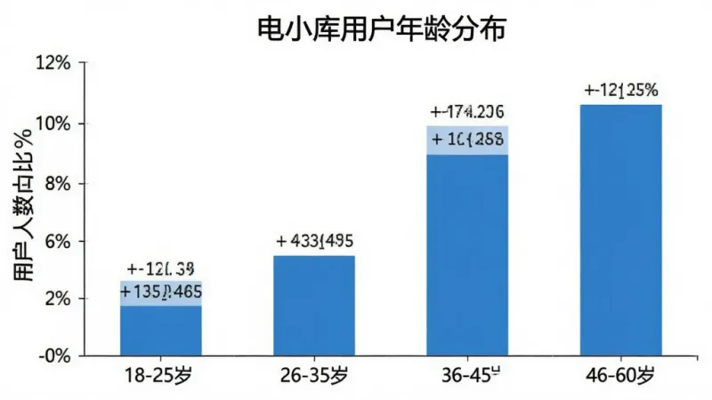 一张AI生成的柱状图，图表标题为“电小库用户年龄分布”，横轴为18-25岁、26-35岁、36-45岁、46-60岁四个年龄段，纵轴为用户人数占比百分比，柱状图颜色为蓝色，数据标签清晰可见，背景为白色，风格简洁商务，画质干净无多余元素