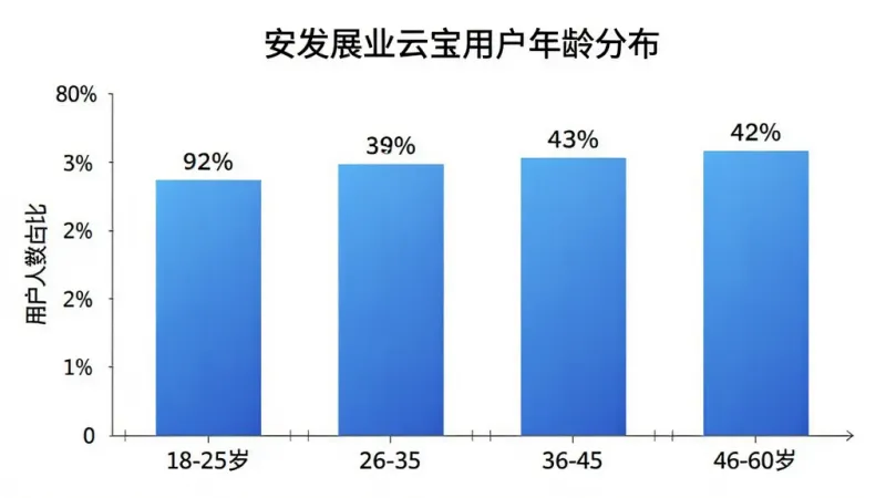 一张展示安发展业云宝用户年龄分布的柱状图，主体是简洁的数据图表，横轴是年龄段18-25岁、26-35岁、36-45岁、46-60岁，纵轴是用户人数占比，柱状图颜色为蓝色渐变，布局居中，排版清晰，风格是商务简约，细节上柱子上方标注百分比数值，背景纯白，画质干净，无多余元素。