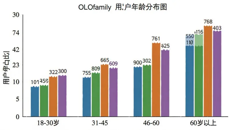OLOfamily 用户年龄分布柱状图，横轴为18-30岁、31-45岁、46-60岁、60岁以上，纵轴为用户占比，柱状颜色分别为蓝色、绿色、橙色、紫色，图表简洁清晰，白色背景，数据标签明确