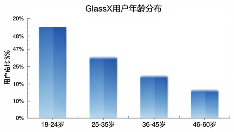 一张展示GlassX用户年龄分布的柱状图图片，图表标题为“GlassX用户年龄分布”，横轴为年龄段18-24岁、25-35岁、36-45岁、46-60岁，纵轴为用户占比百分比，柱状图颜色为渐变蓝色，背景干净白色，字体清晰，无多余元素
