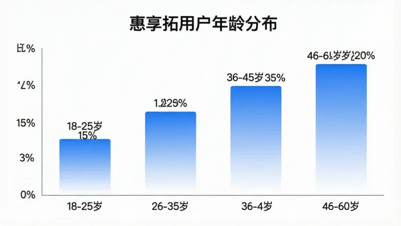 一张柱状图展示“惠享拓”用户年龄分布，横轴为年龄段18-25岁、26-35岁、36-45岁、46-60岁，纵轴为用户占比百分比。柱状图颜色采用蓝白渐变，柱子上方标注具体百分比数值，如“18-25岁 15%”“26-35岁 30%”“36-45岁 35%”“46-60岁 20%”。背景干净，图表标题为“惠享拓用户年龄分布”，画质清晰，风格现代简洁，无多余装饰元素。