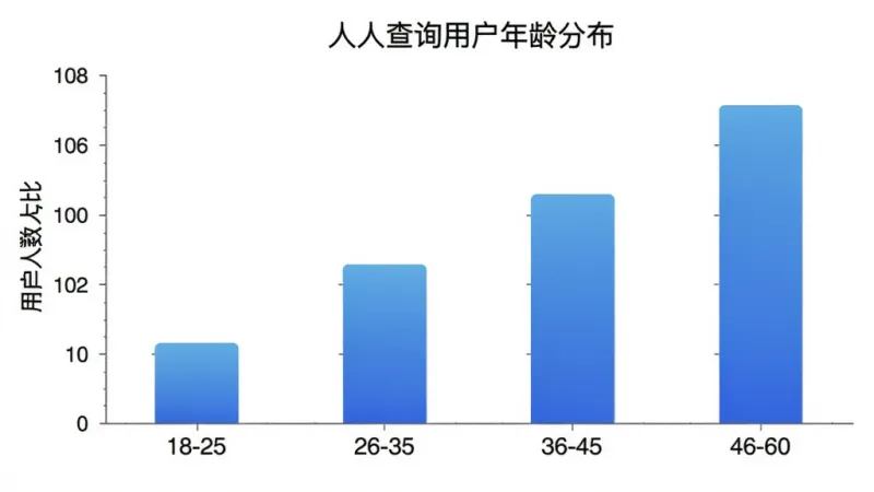 一张柱状图，横轴为年龄段18-25、26-35、36-45、46-60，纵轴为用户人数占比，柱状颜色为蓝色渐变，图表标题为“人人查询用户年龄分布”，背景为白色，风格简洁，画质干净，无多余元素